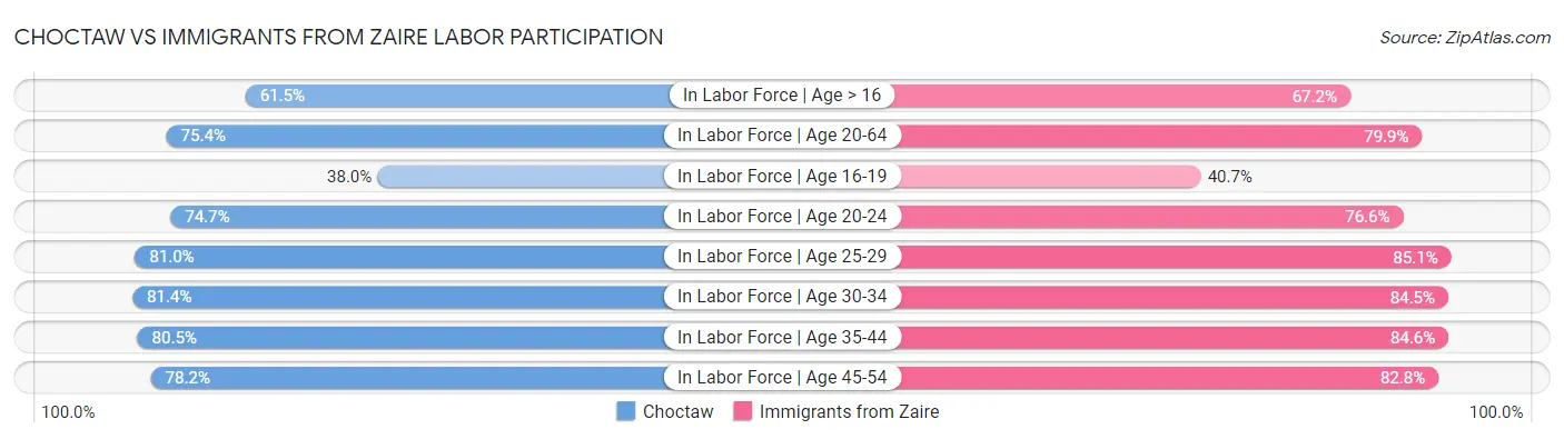 Choctaw vs Immigrants from Zaire Labor Participation