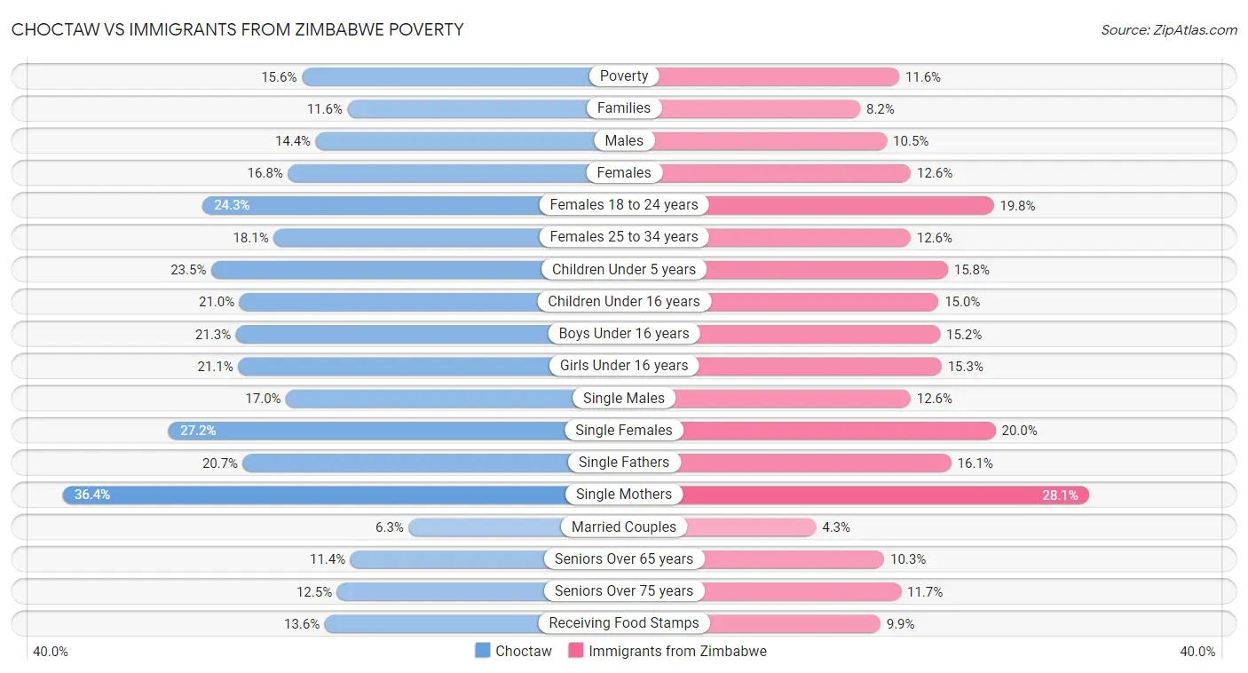 Choctaw vs Immigrants from Zimbabwe Poverty