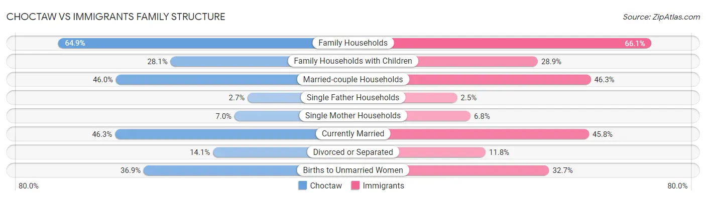 Choctaw vs Immigrants Family Structure