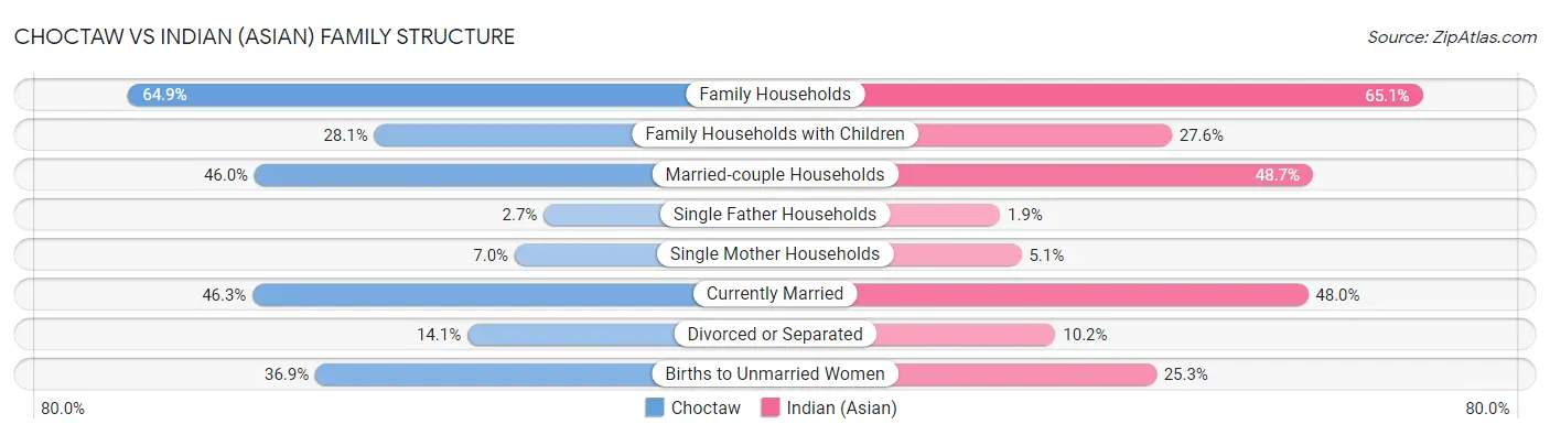 Choctaw vs Indian (Asian) Family Structure