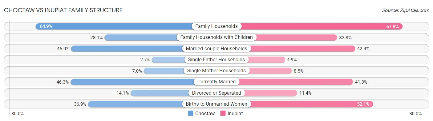 Choctaw vs Inupiat Family Structure