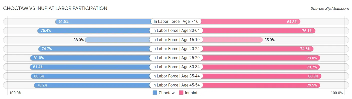 Choctaw vs Inupiat Labor Participation