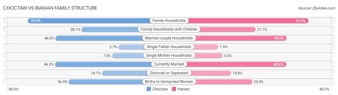Choctaw vs Iranian Family Structure