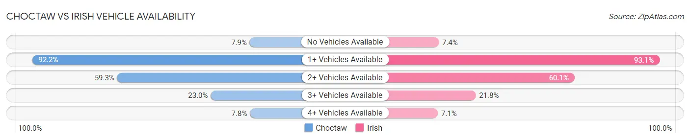 Choctaw vs Irish Vehicle Availability