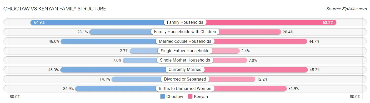 Choctaw vs Kenyan Family Structure