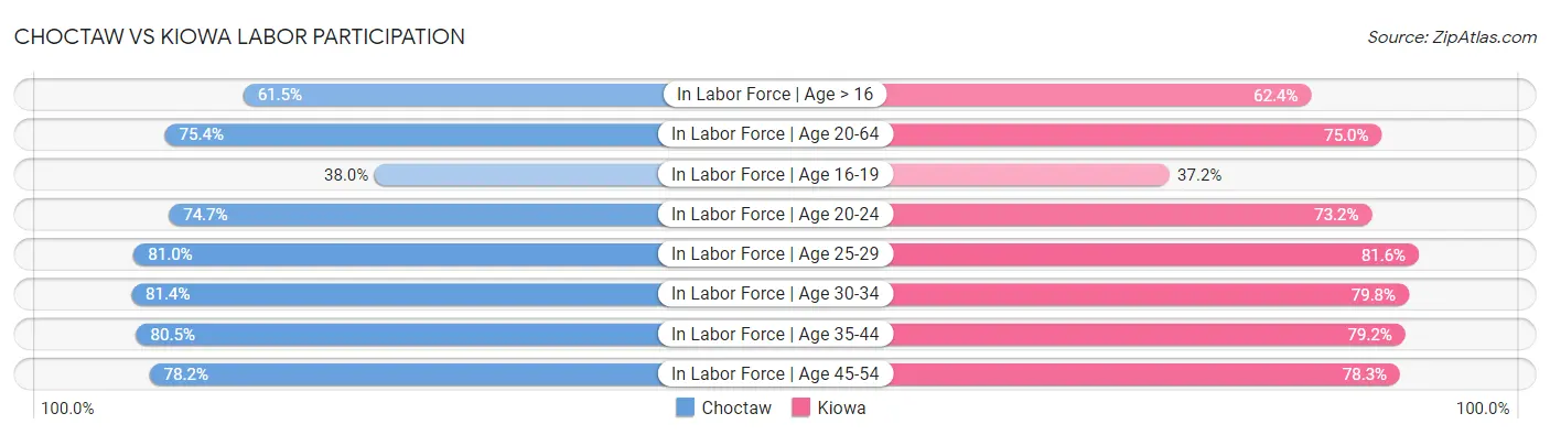 Choctaw vs Kiowa Labor Participation