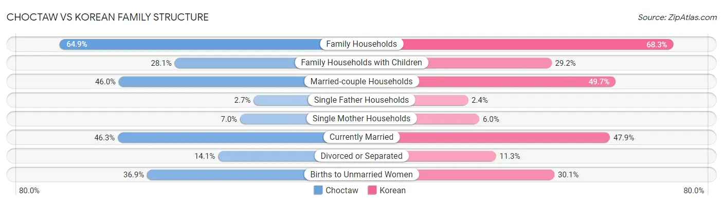 Choctaw vs Korean Family Structure