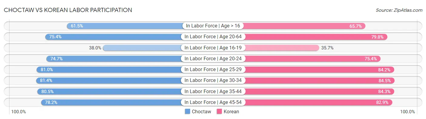 Choctaw vs Korean Labor Participation