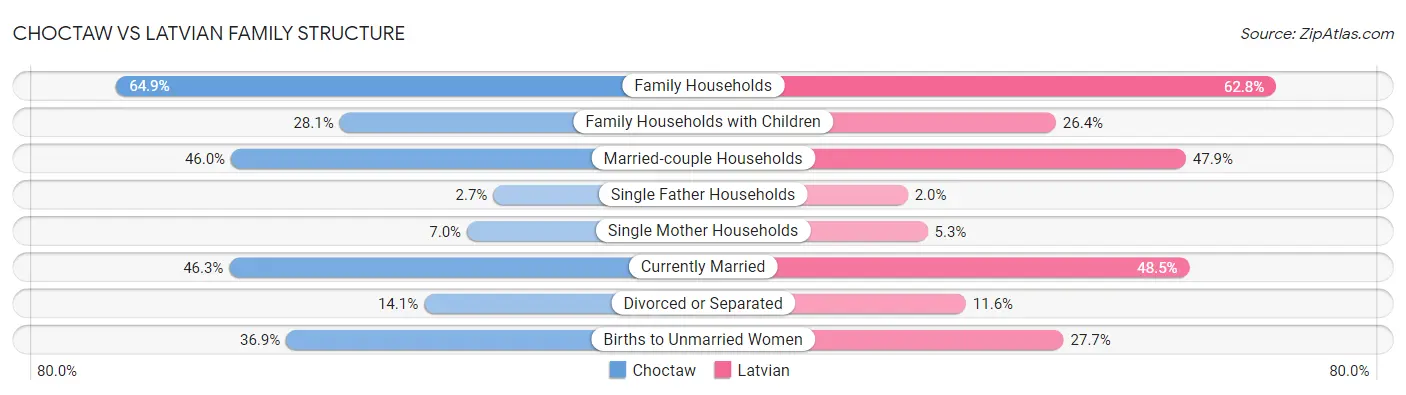 Choctaw vs Latvian Family Structure