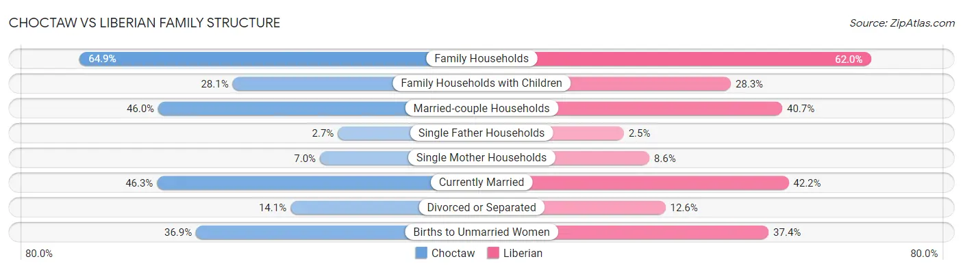 Choctaw vs Liberian Family Structure