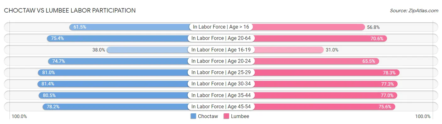 Choctaw vs Lumbee Labor Participation