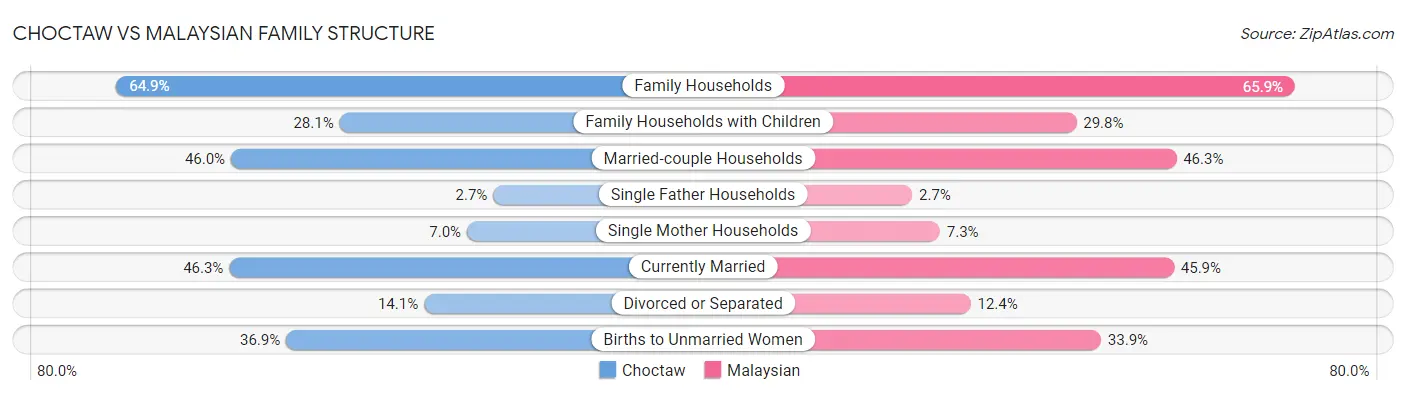 Choctaw vs Malaysian Family Structure