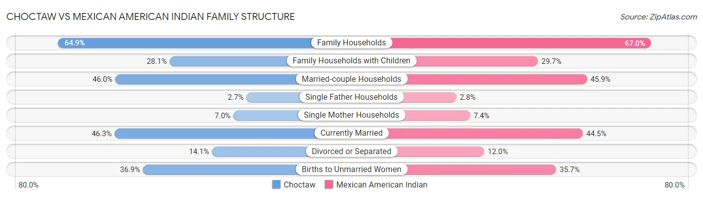 Choctaw vs Mexican American Indian Family Structure