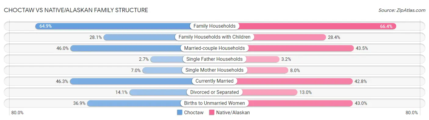 Choctaw vs Native/Alaskan Family Structure