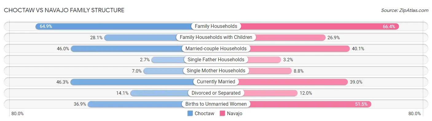 Choctaw vs Navajo Family Structure