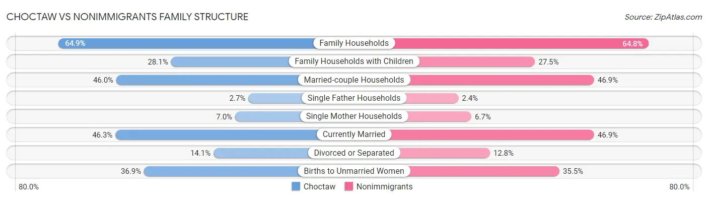 Choctaw vs Nonimmigrants Family Structure
