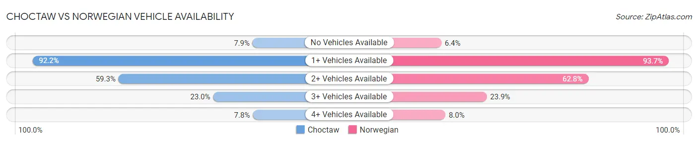 Choctaw vs Norwegian Vehicle Availability