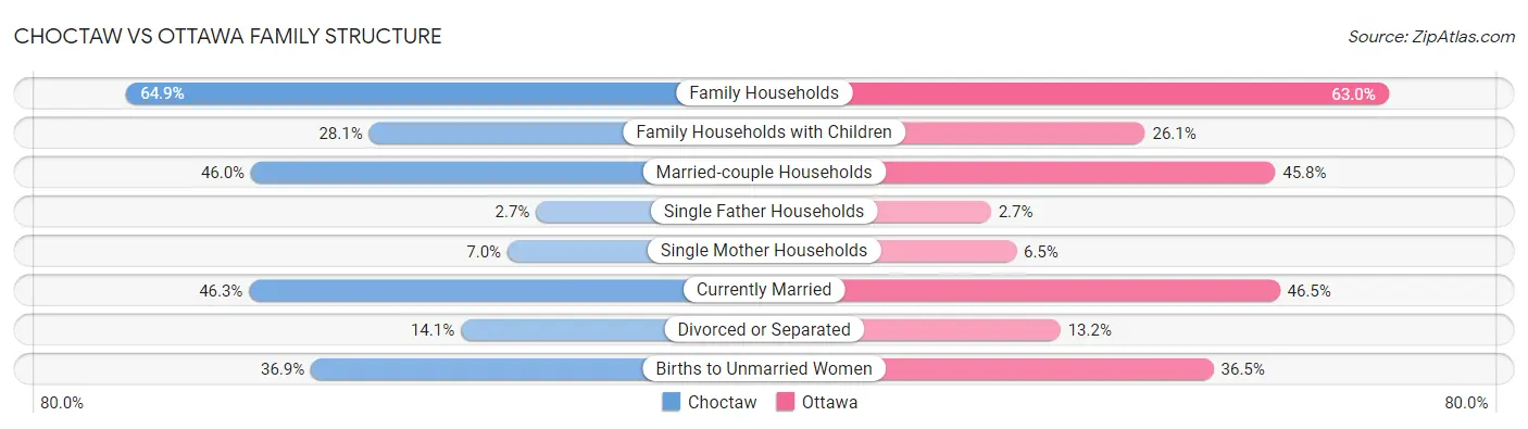 Choctaw vs Ottawa Family Structure