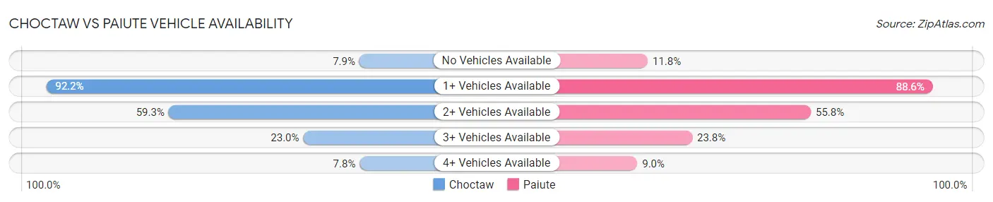 Choctaw vs Paiute Vehicle Availability