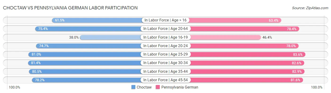 Choctaw vs Pennsylvania German Labor Participation