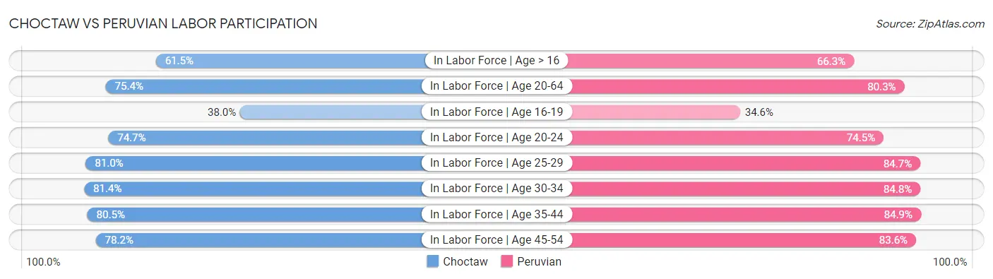 Choctaw vs Peruvian Labor Participation