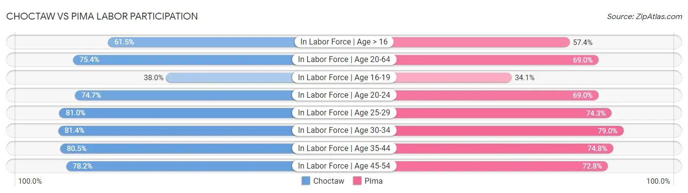 Choctaw vs Pima Labor Participation