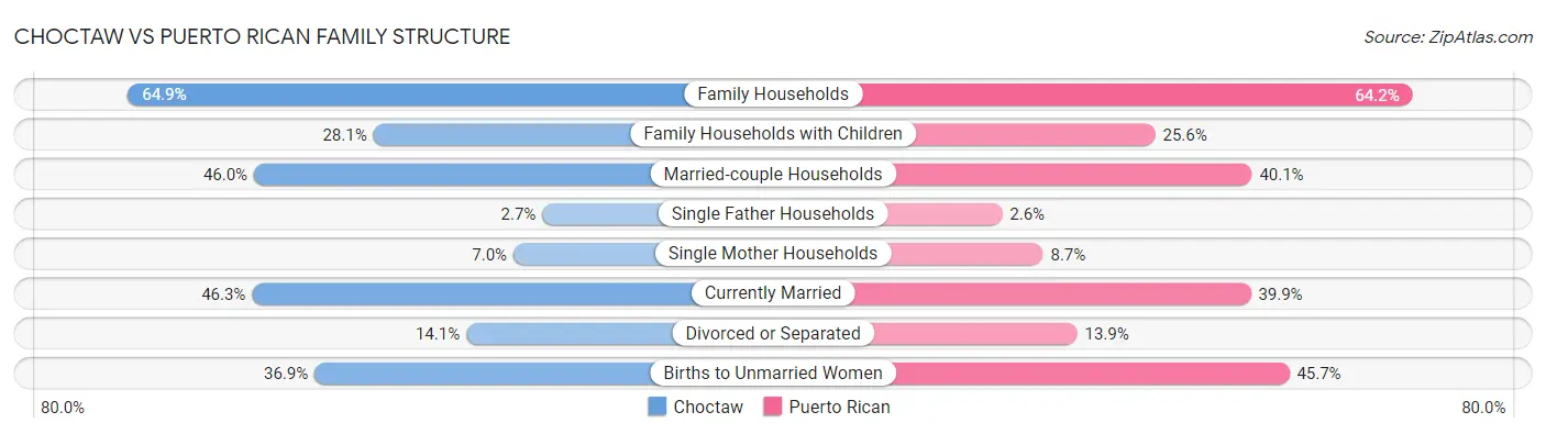 Choctaw vs Puerto Rican Family Structure