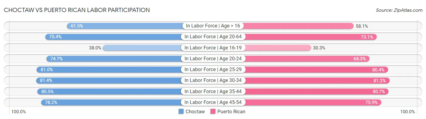 Choctaw vs Puerto Rican Labor Participation