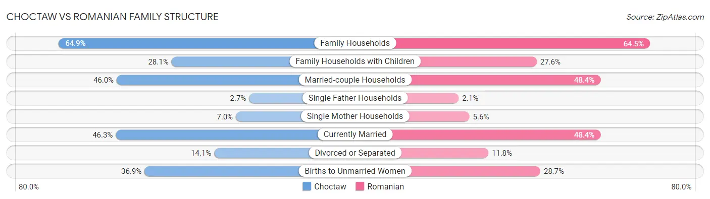Choctaw vs Romanian Family Structure