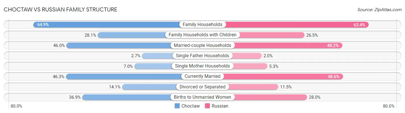 Choctaw vs Russian Family Structure