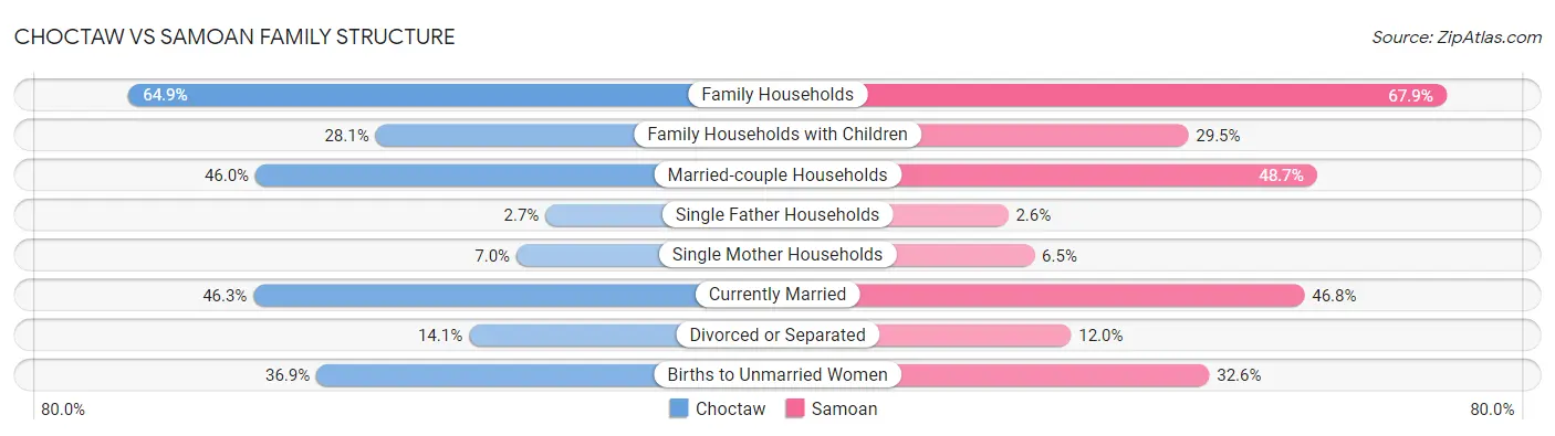 Choctaw vs Samoan Family Structure