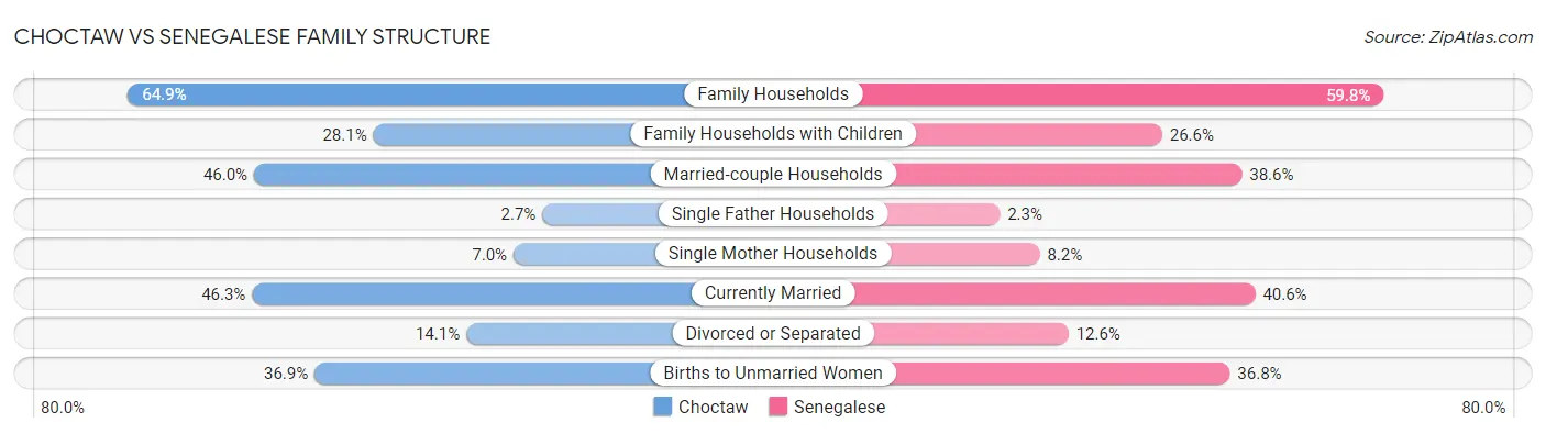 Choctaw vs Senegalese Family Structure