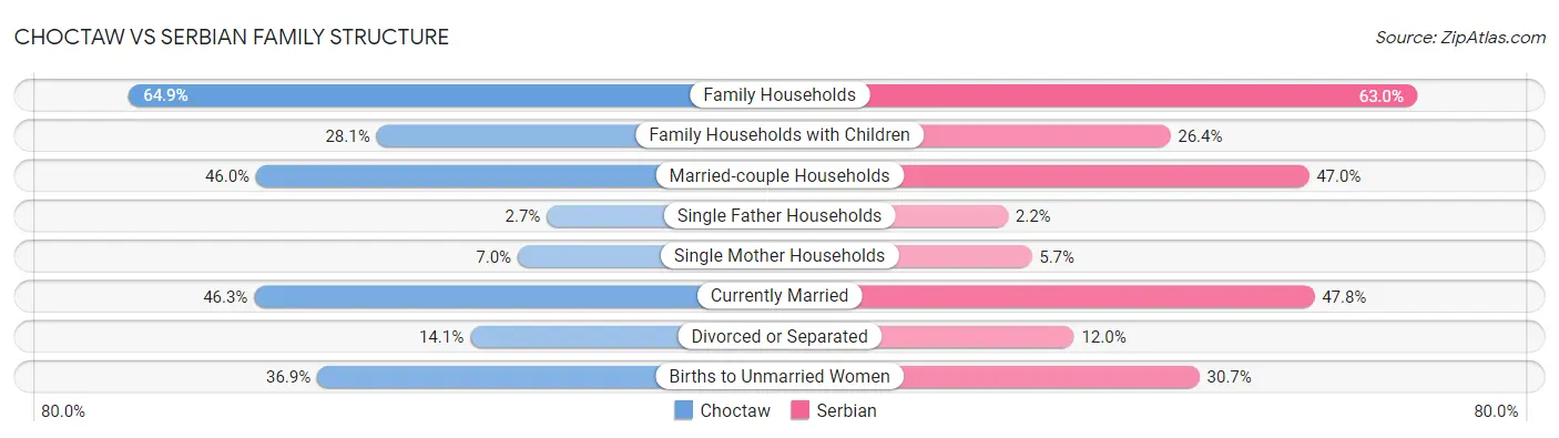 Choctaw vs Serbian Family Structure