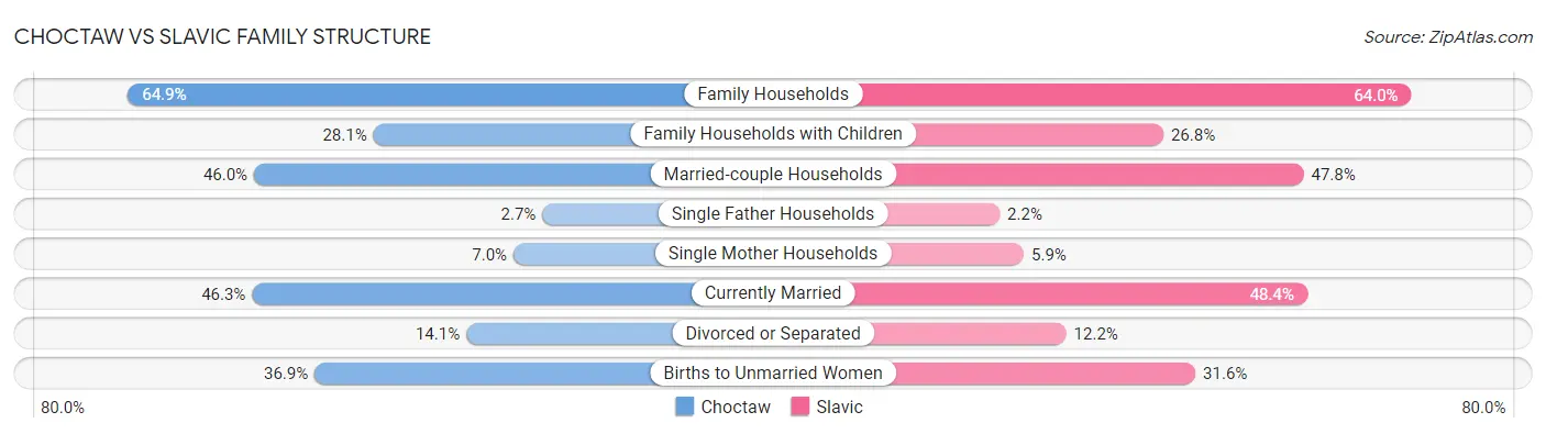 Choctaw vs Slavic Family Structure
