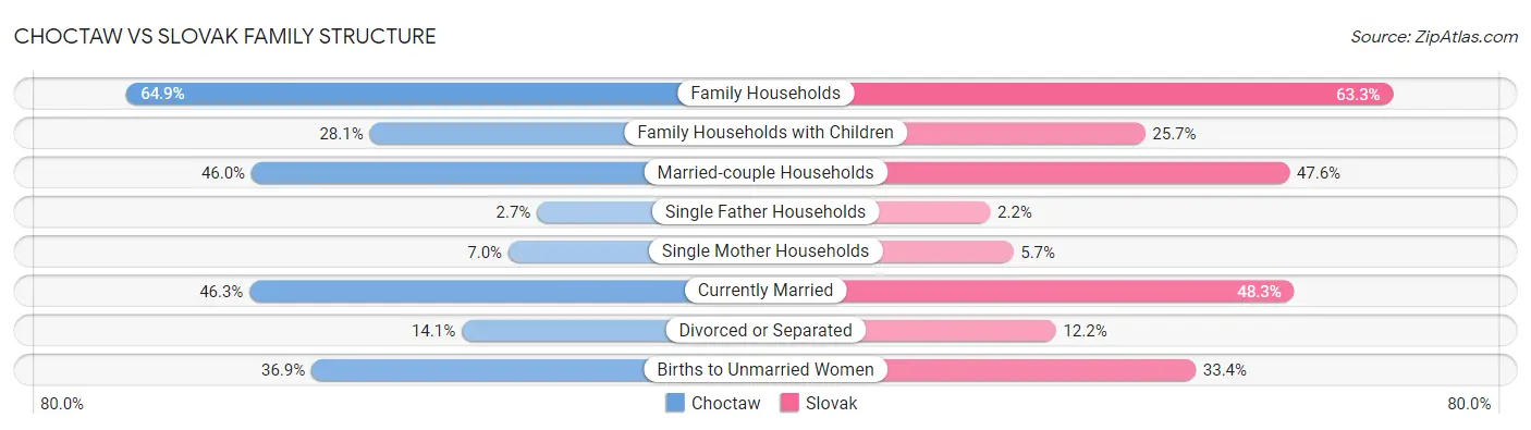 Choctaw vs Slovak Family Structure