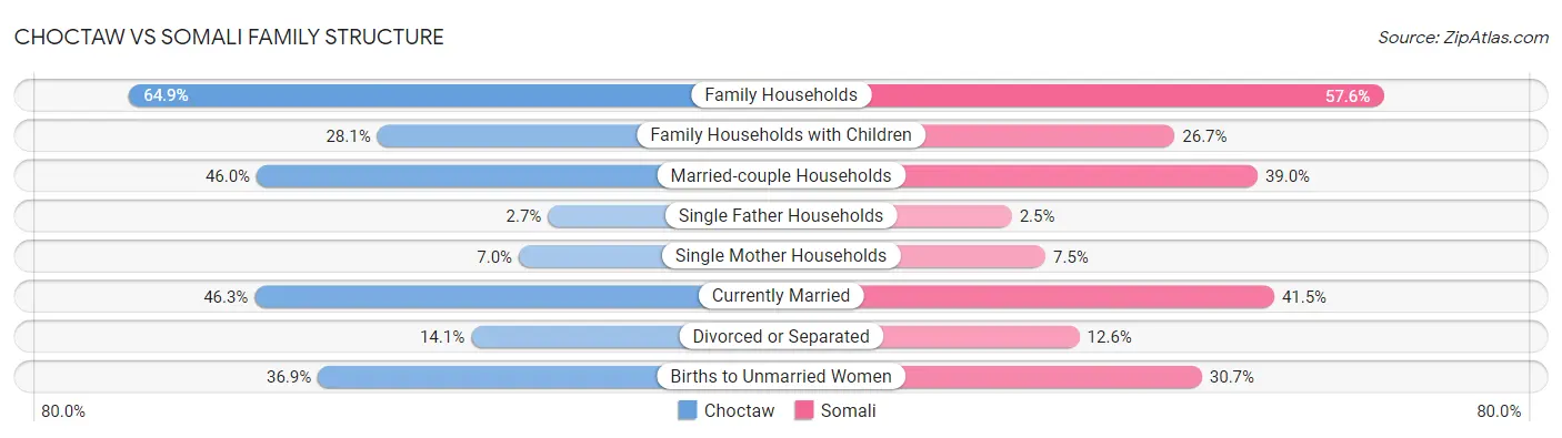Choctaw vs Somali Family Structure
