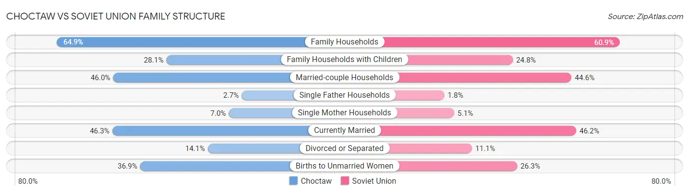 Choctaw vs Soviet Union Family Structure