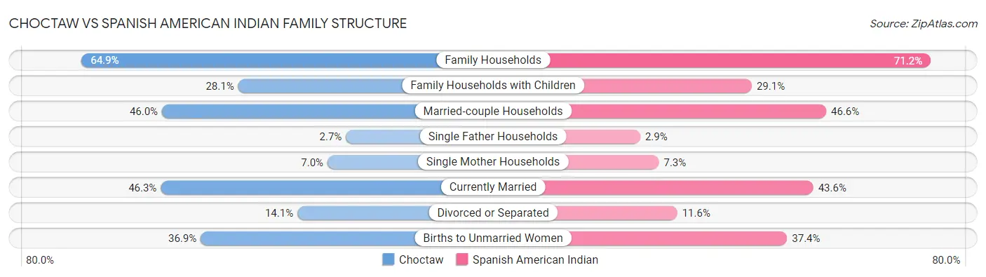 Choctaw vs Spanish American Indian Family Structure