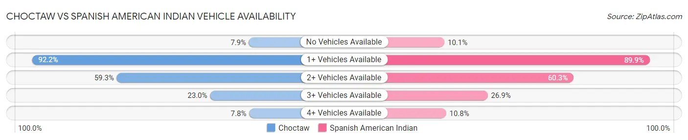 Choctaw vs Spanish American Indian Vehicle Availability