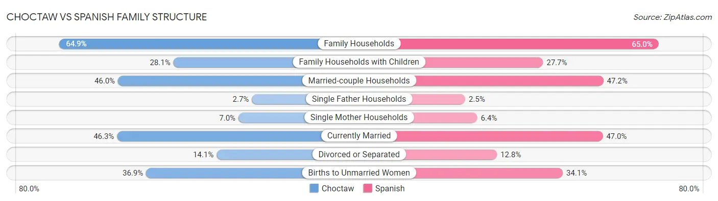 Choctaw vs Spanish Family Structure