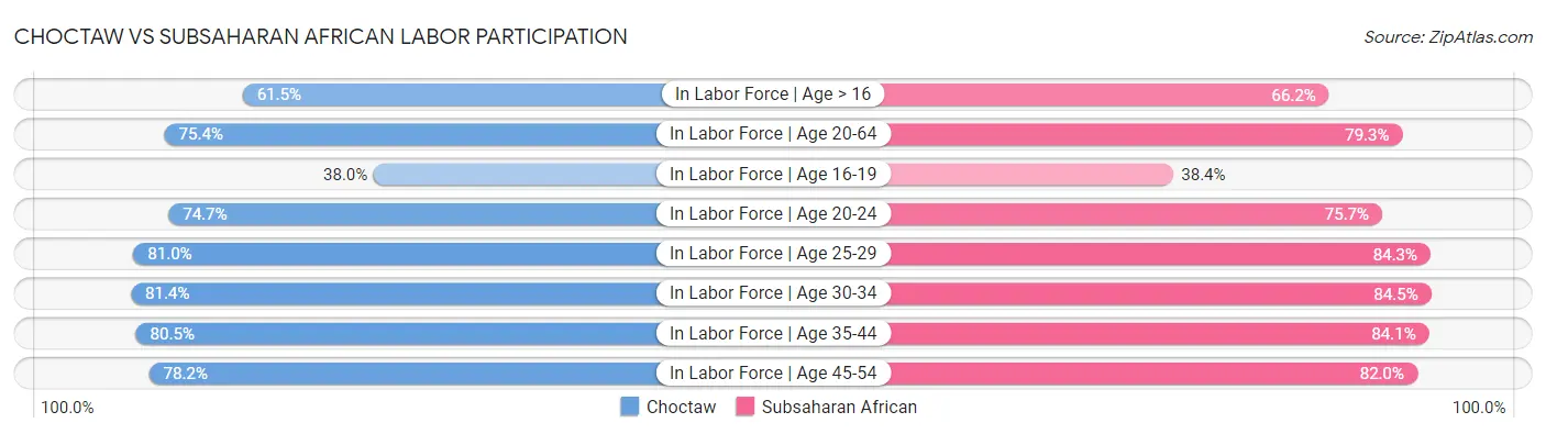 Choctaw vs Subsaharan African Labor Participation