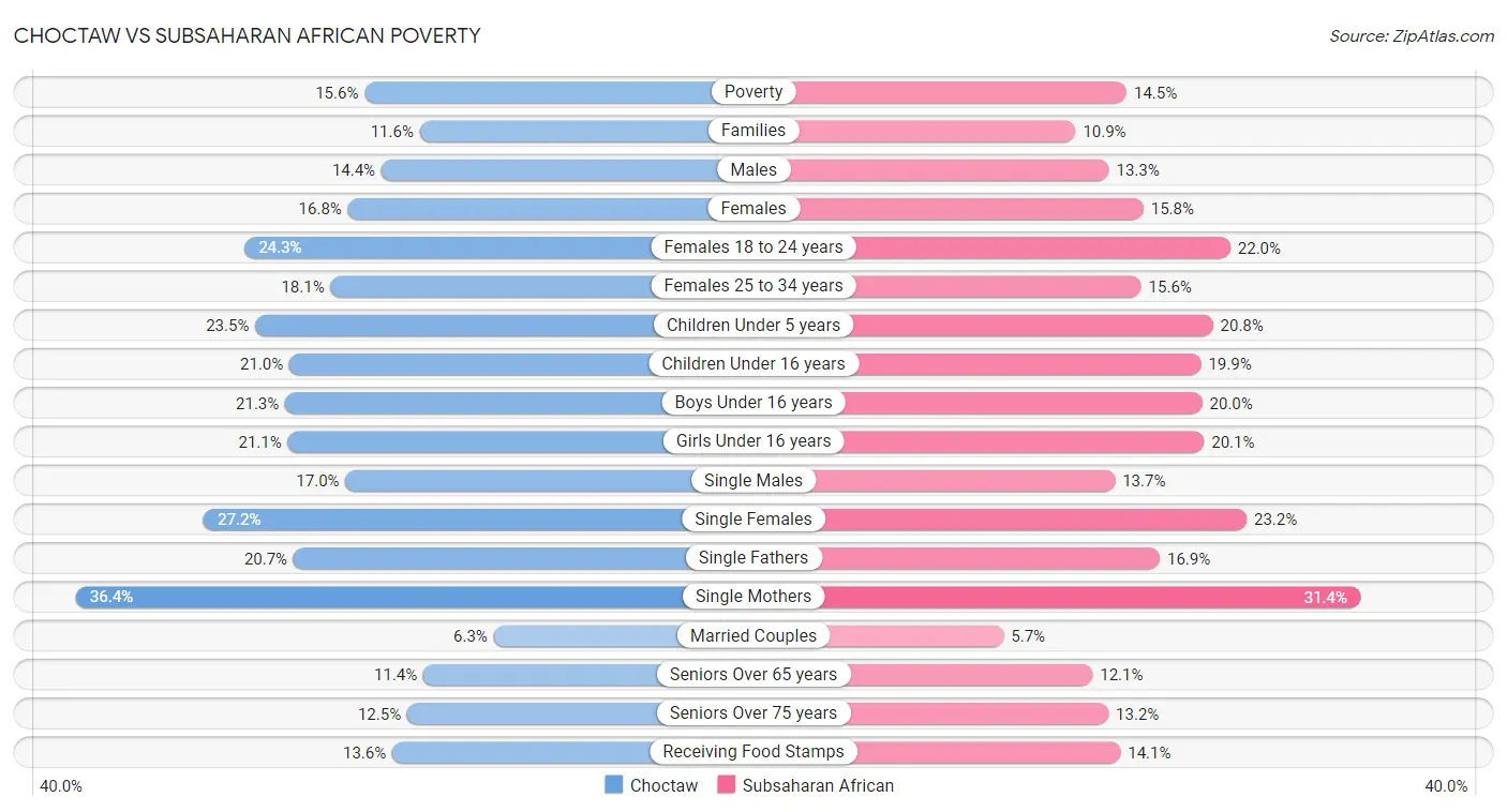 Choctaw vs Subsaharan African Poverty
