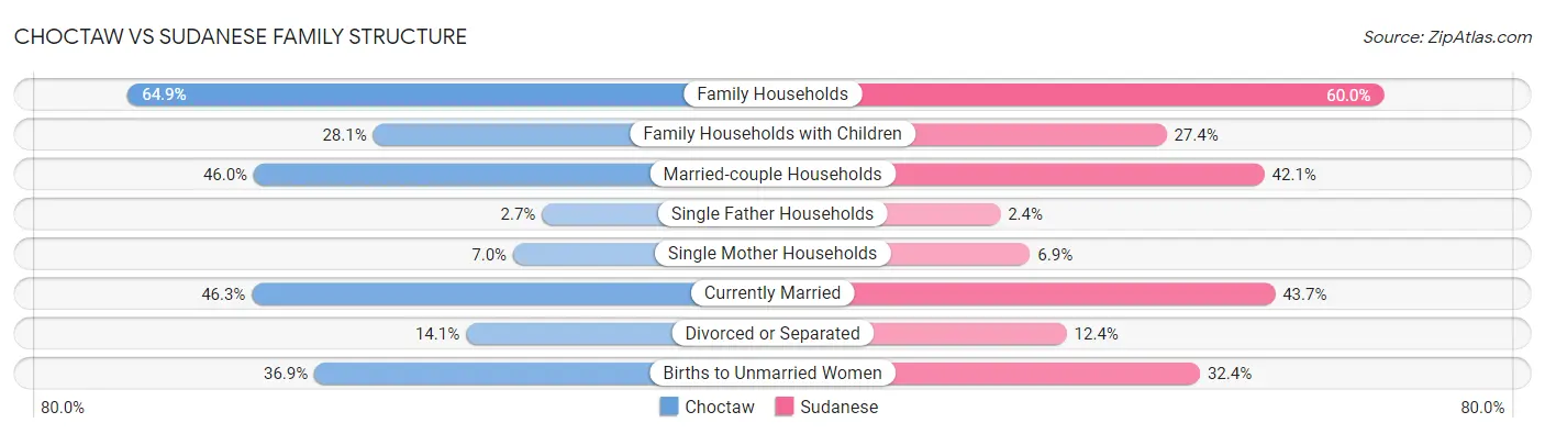 Choctaw vs Sudanese Family Structure