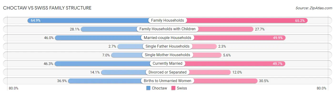 Choctaw vs Swiss Family Structure