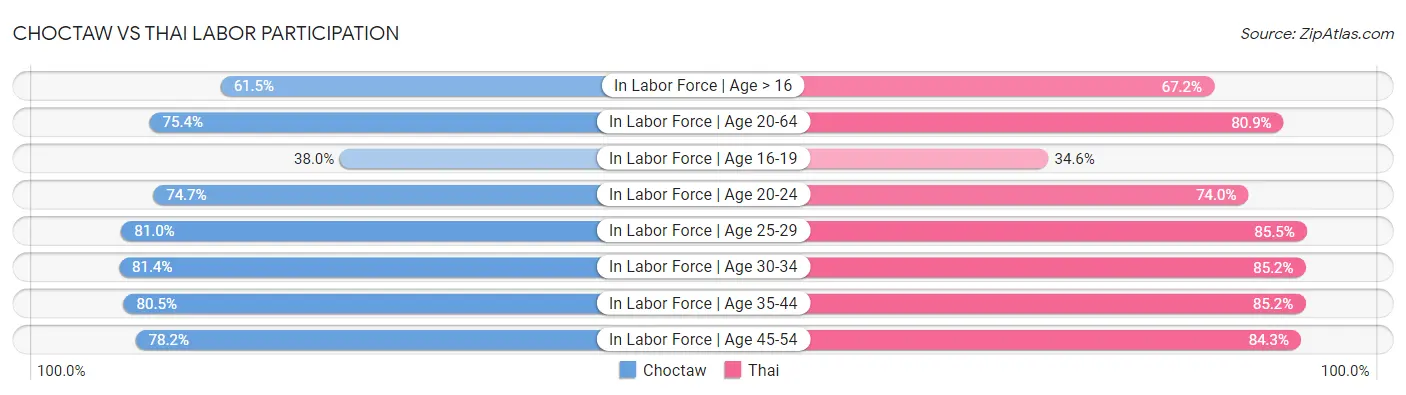 Choctaw vs Thai Labor Participation