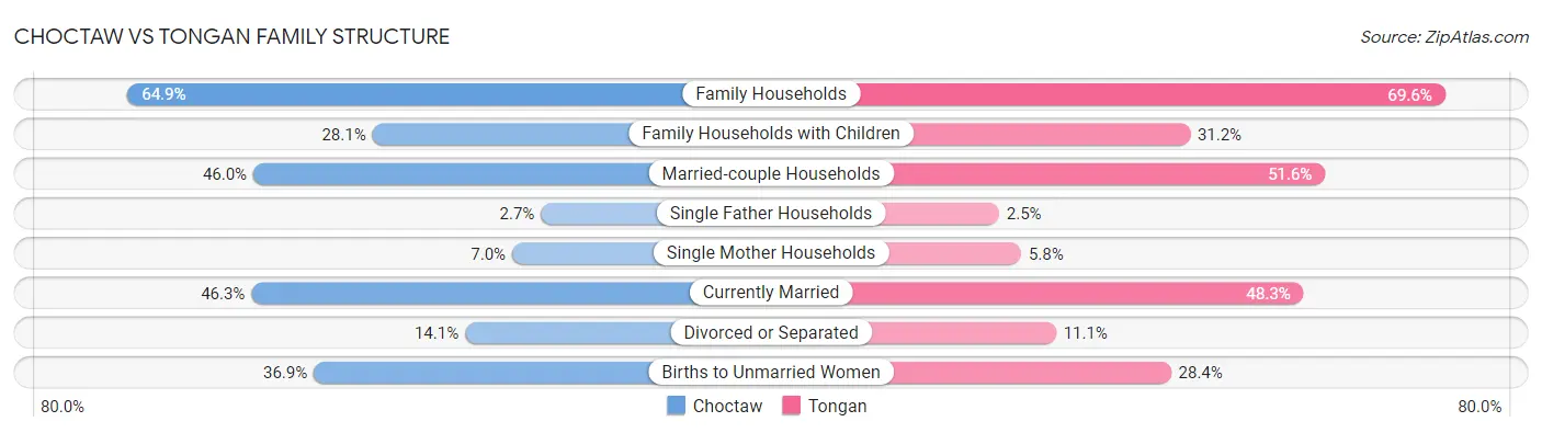 Choctaw vs Tongan Family Structure