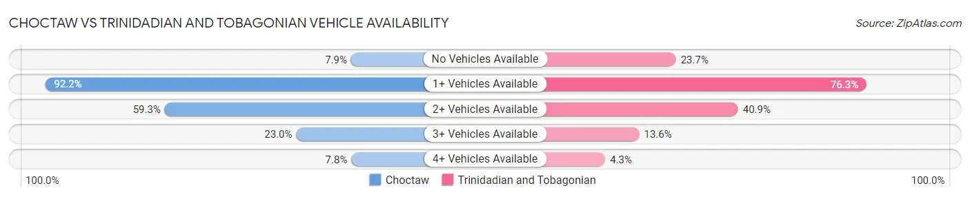 Choctaw vs Trinidadian and Tobagonian Vehicle Availability