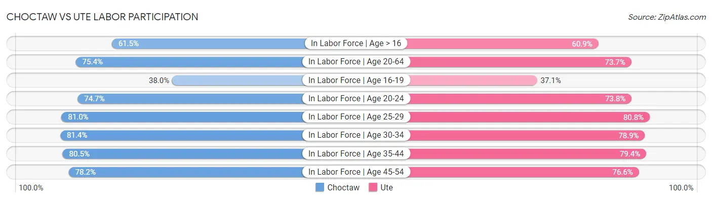 Choctaw vs Ute Labor Participation