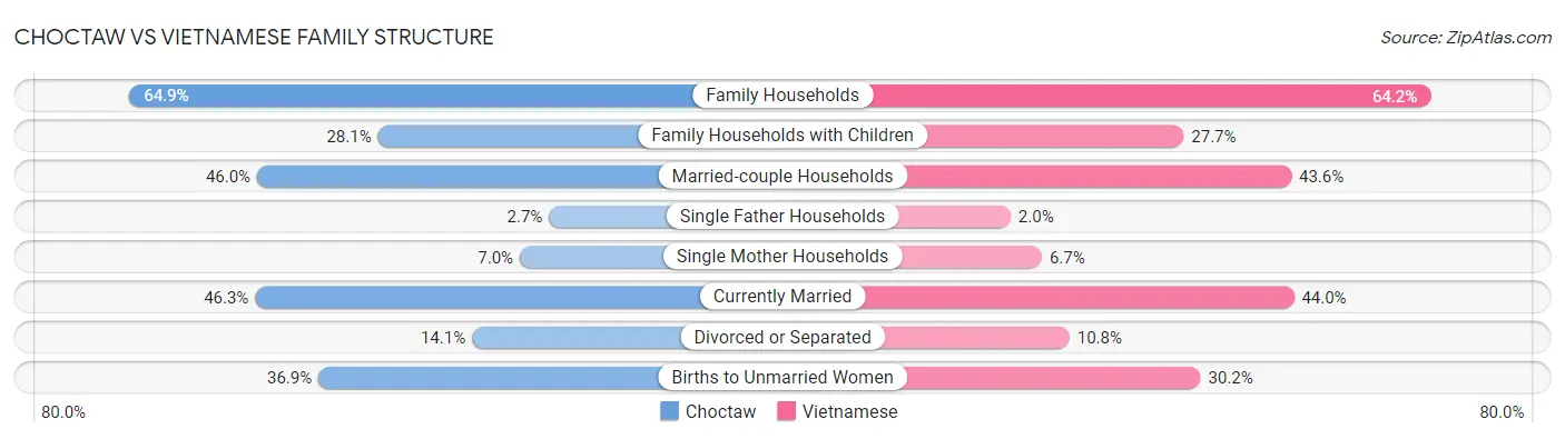 Choctaw vs Vietnamese Family Structure