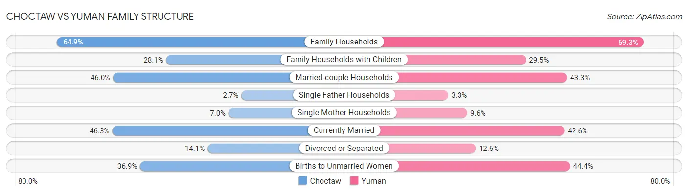 Choctaw vs Yuman Family Structure